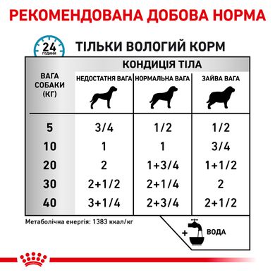 Royal Canin Dog Sensitivity Control Canine Duck with Rice Cans 420 грамм