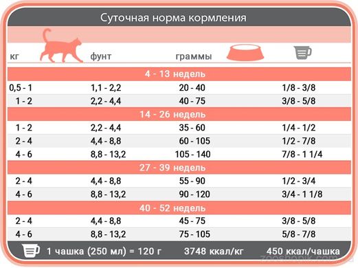 1st Choice Kitten Optimal Growth Сухий корм для кошенят 1.8 кг